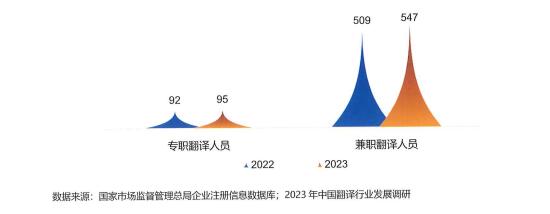 2022與2023年翻譯從業(yè)人員總體規(guī)模(萬(wàn)人)