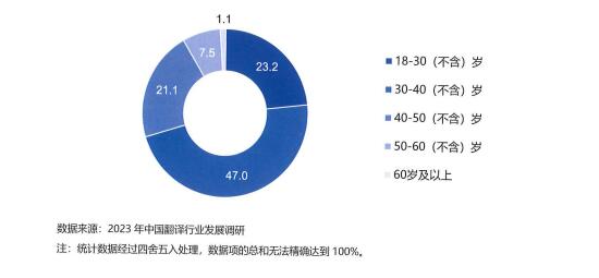 翻譯從業(yè)者年齡分布情況