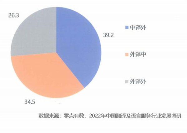 2022年翻譯及語(yǔ)言服務(wù)企業(yè)服務(wù)內(nèi)容情況（%）