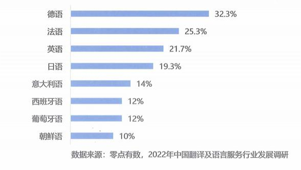 2022翻譯及語(yǔ)言服務(wù)需求方急需語(yǔ)種排行前八