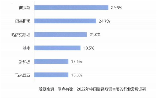 投資或貿(mào)易往來(lái)排名前五的“一帶一路”沿線國(guó)家情況