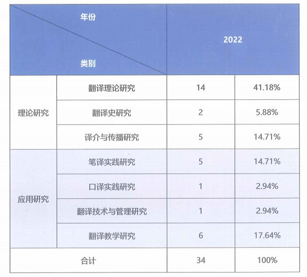 2022年翻譯類學(xué)術(shù)著作數(shù)量及占比統(tǒng)計(jì)