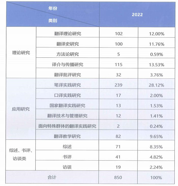 2022年翻譯類論文數(shù)量及占比統(tǒng)計(jì)