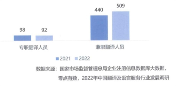 2022年翻譯及語言服務(wù)從業(yè)人員規(guī)模