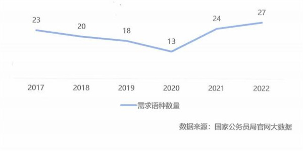 2022年中央國家機關(guān)語種需求種類情況