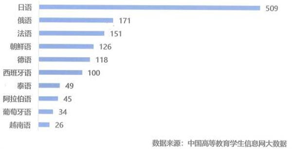 開設(shè)院校數(shù)量排名前十的非通用語種