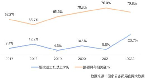 2017-2022年對翻譯及語言服務(wù)人才學(xué)歷及證書要求情況