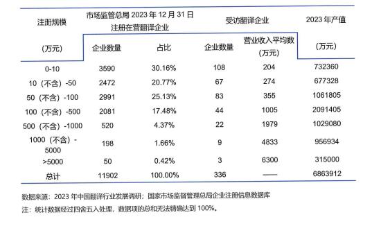 翻譯企業(yè)注冊規(guī)模分布狀況