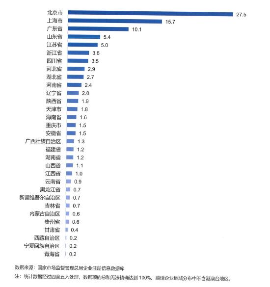 翻譯企業(yè)地區(qū)分布情況