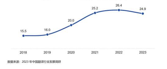 2018-2023年外譯外業(yè)務(wù)占比情況（%）