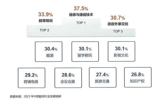 翻譯細分領(lǐng)域業(yè)務(wù)量情況