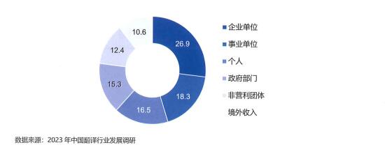 翻譯企業(yè)客戶類型情況