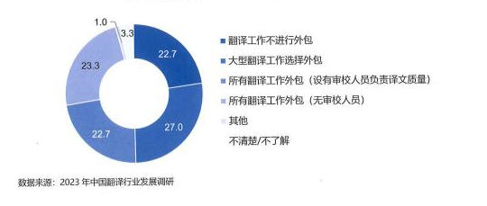 翻譯需求方的翻譯業(yè)務(wù)外包情況